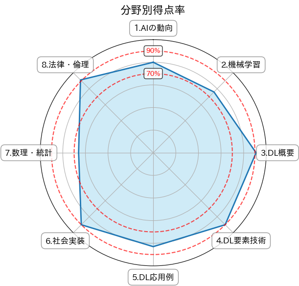 分野別得点バランス