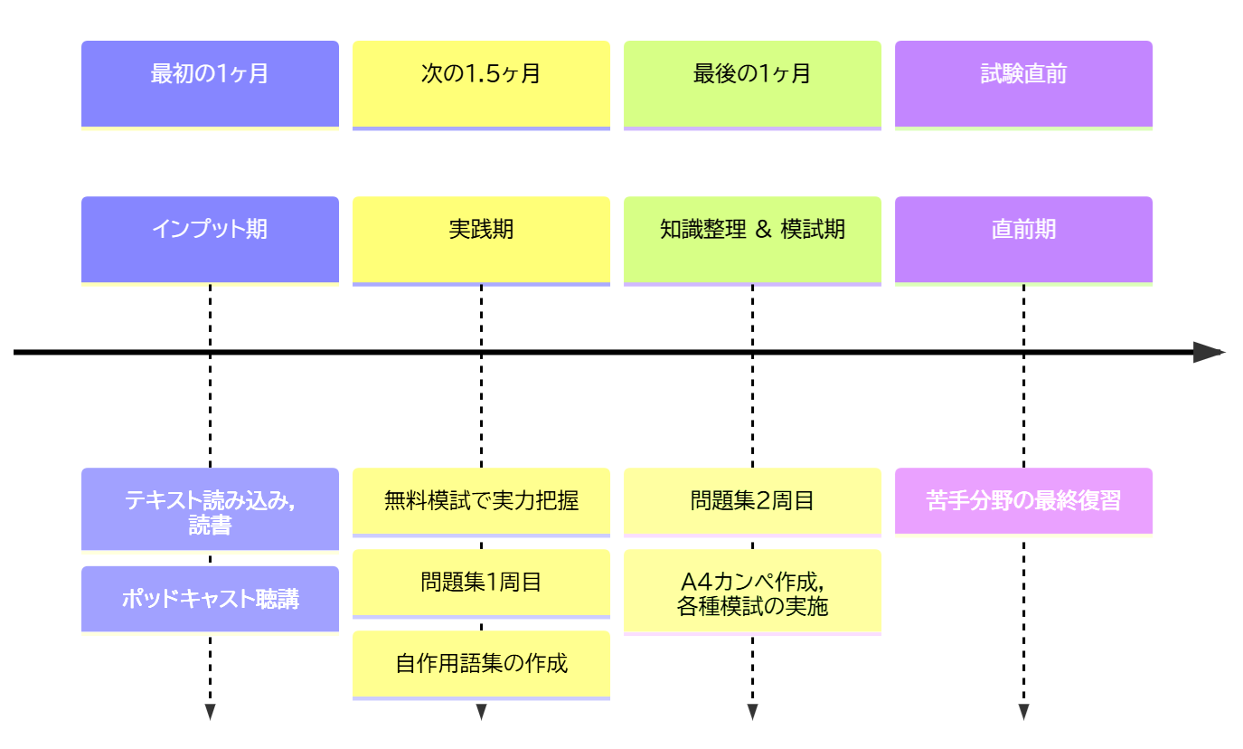 G検定タイムライン